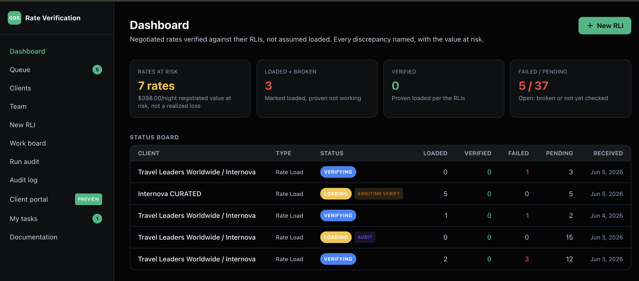 The verification dashboard: rates at risk and the value at risk, not assumed loaded.