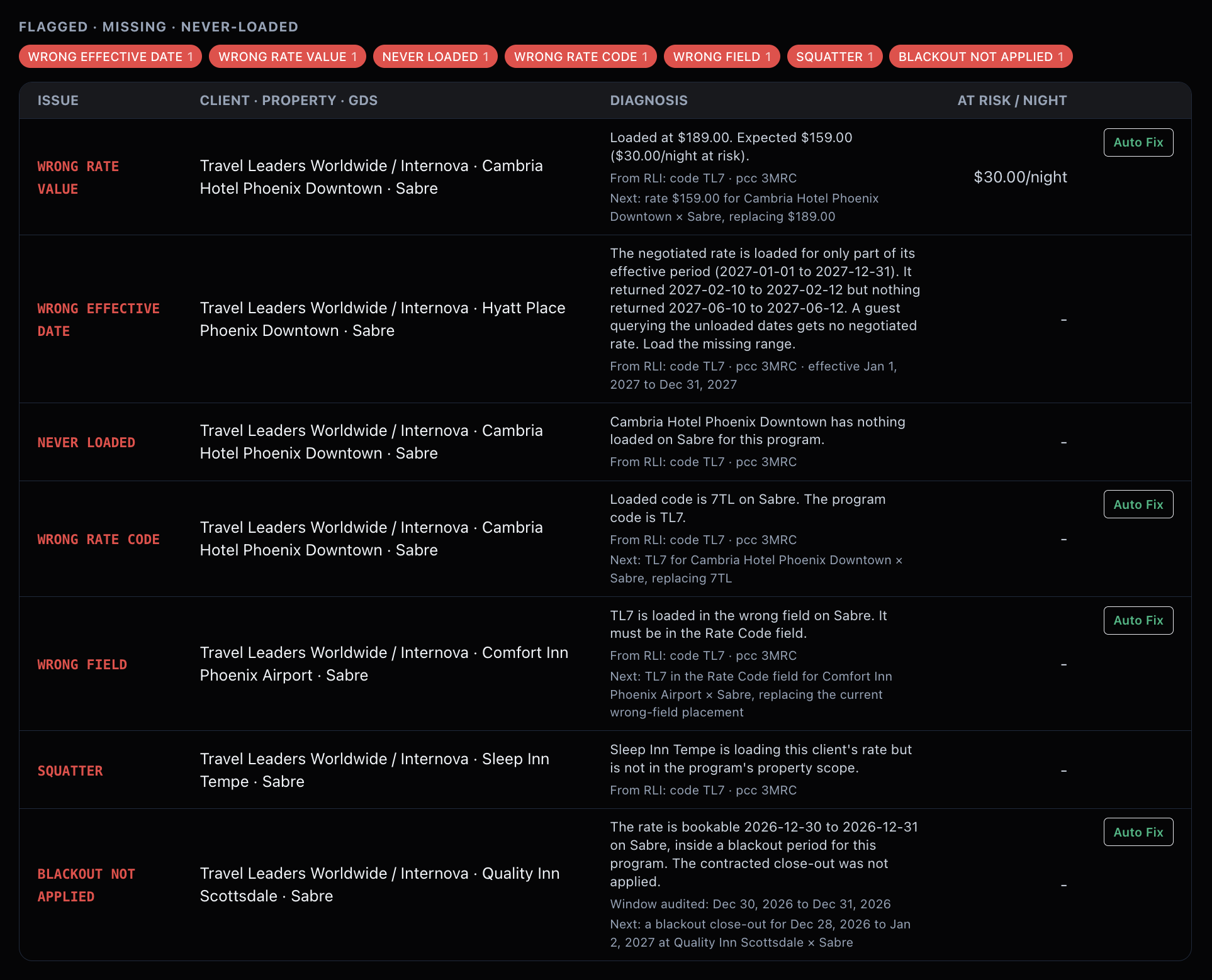 Flagged catches, each named with its diagnosis and dollars per night at risk.